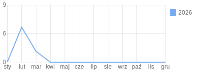 Wykres roczny blog rowerowy babanarowerze.bikestats.pl